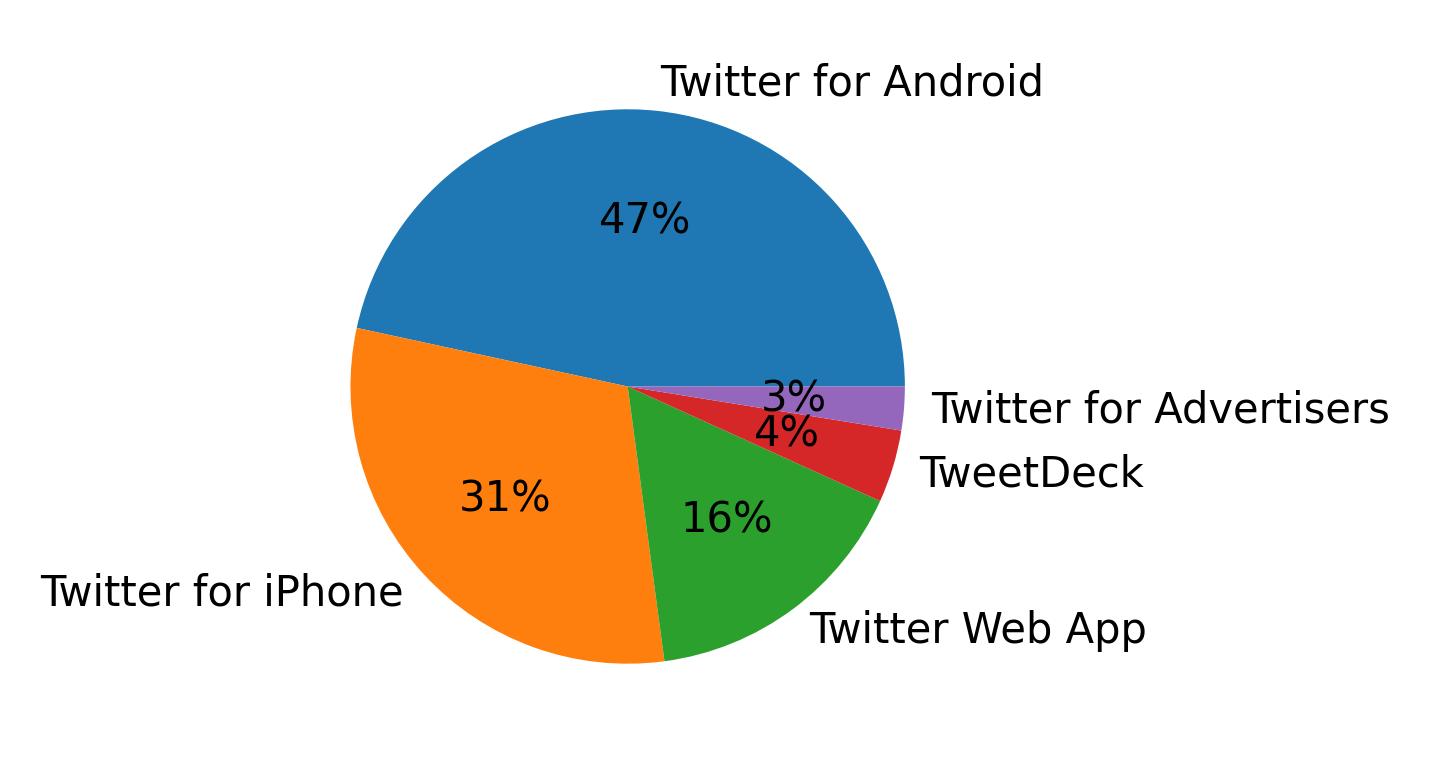 Dispositivos utilizados para tweetar