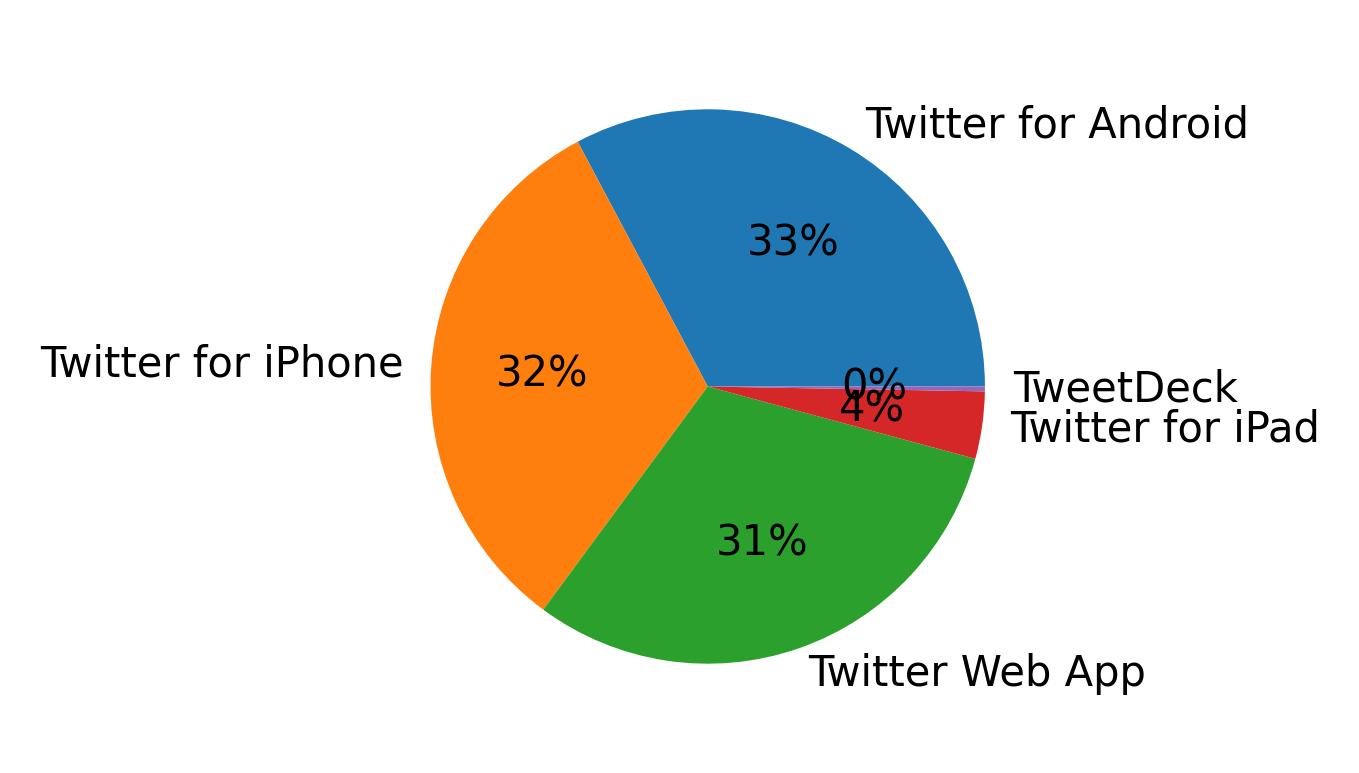 Dispositivos utilizados para tweetar