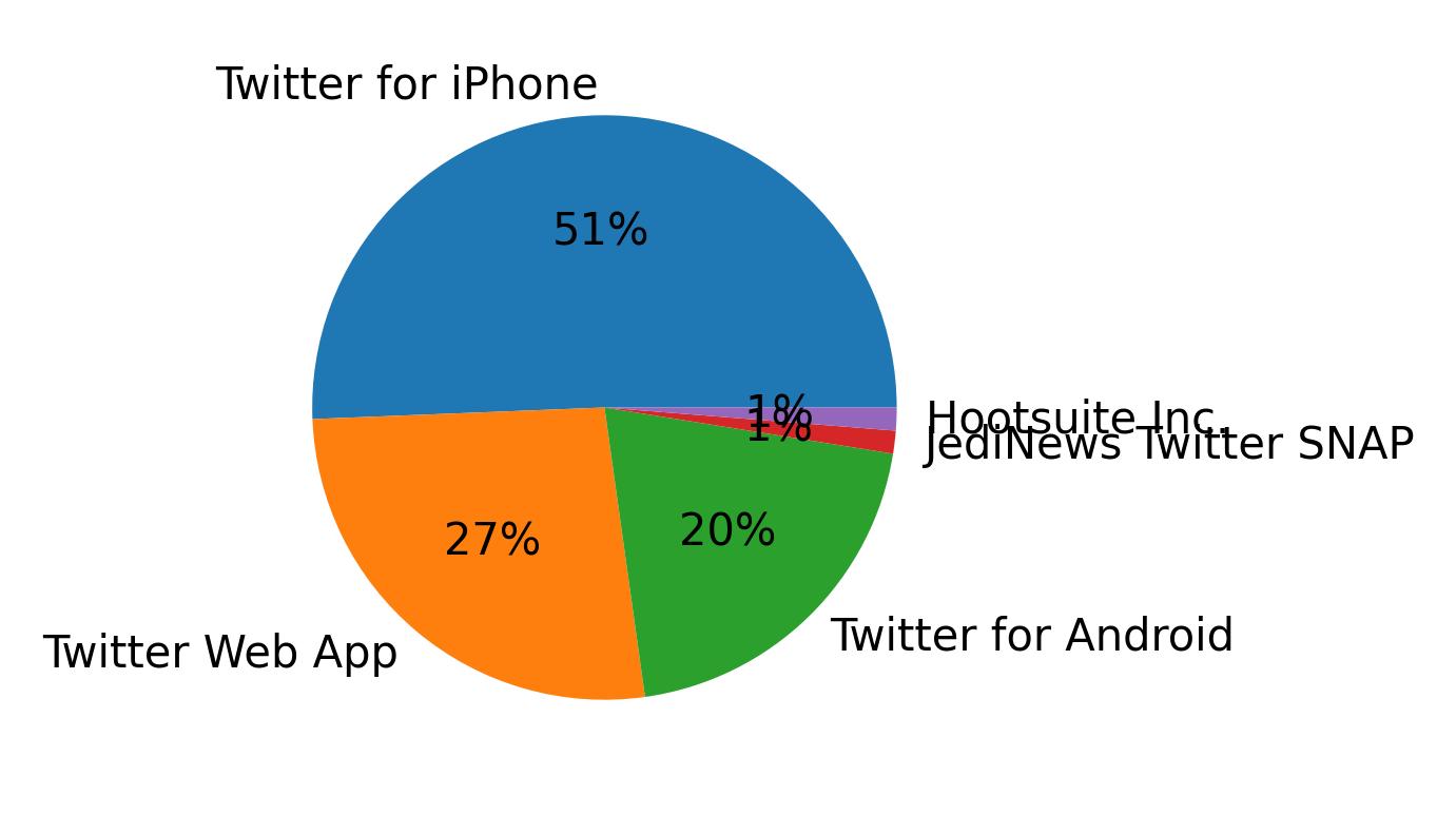 Dispositivos utilizados para tweetar