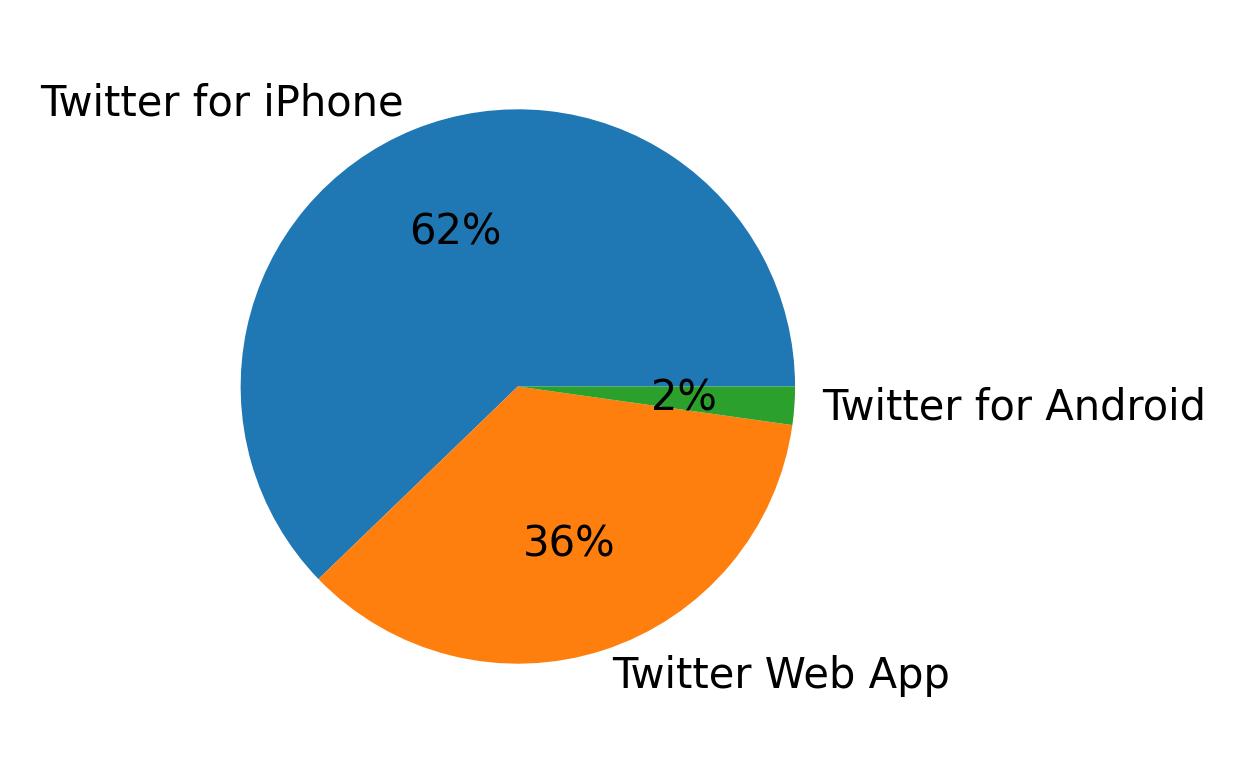 Tweet icin kullanilan cihazlar