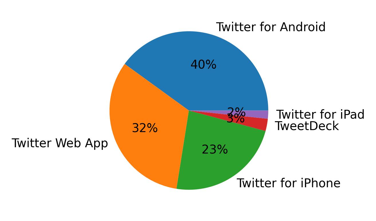 Tweet icin kullanilan cihazlar