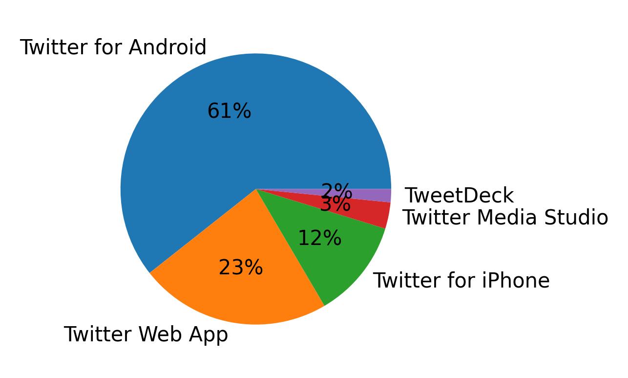 Tweet icin kullanilan cihazlar