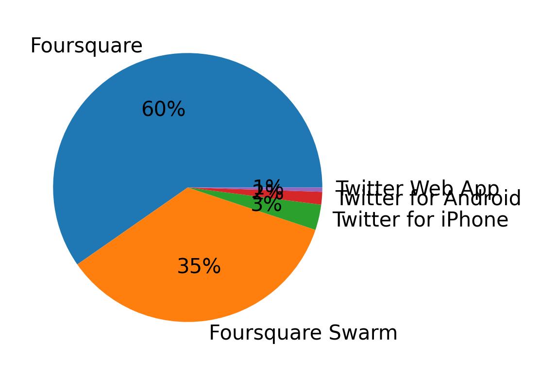 Tweet icin kullanilan cihazlar