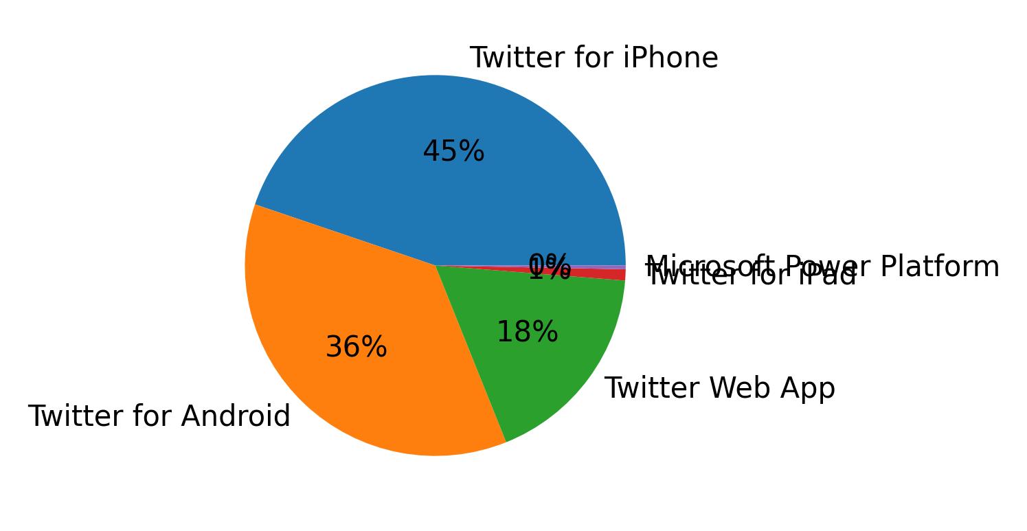 Tweet icin kullanilan cihazlar