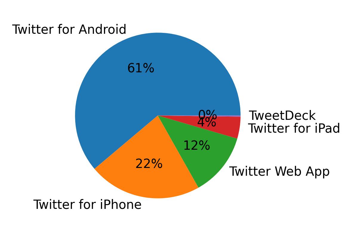 Dispositivos utilizados para tweetar