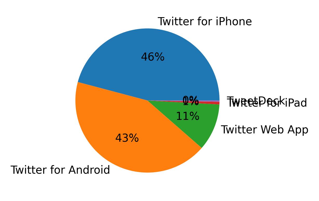 Tweet icin kullanilan cihazlar