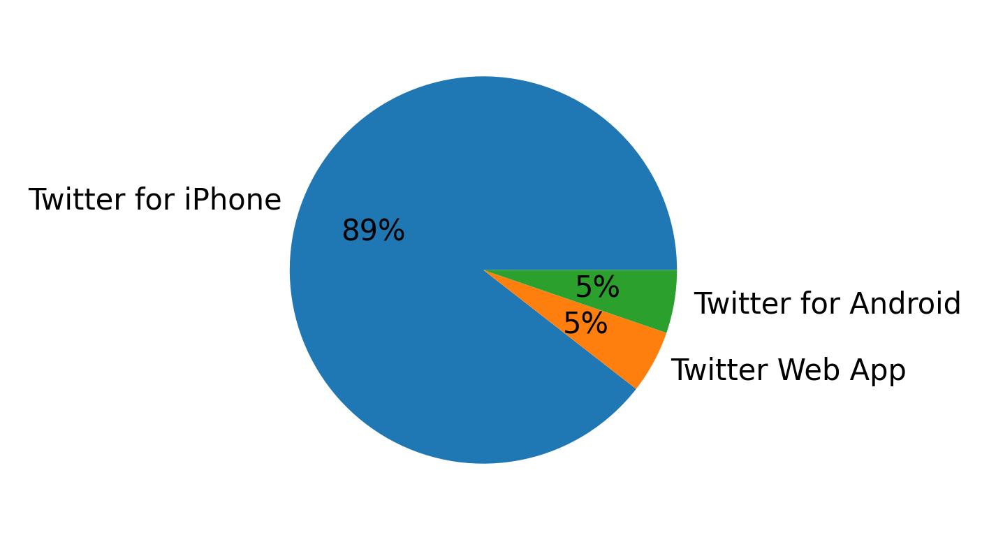Verwendete Geräte zum Tweeten