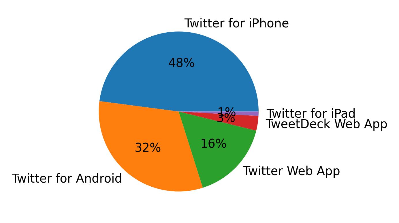 Devices used to tweet