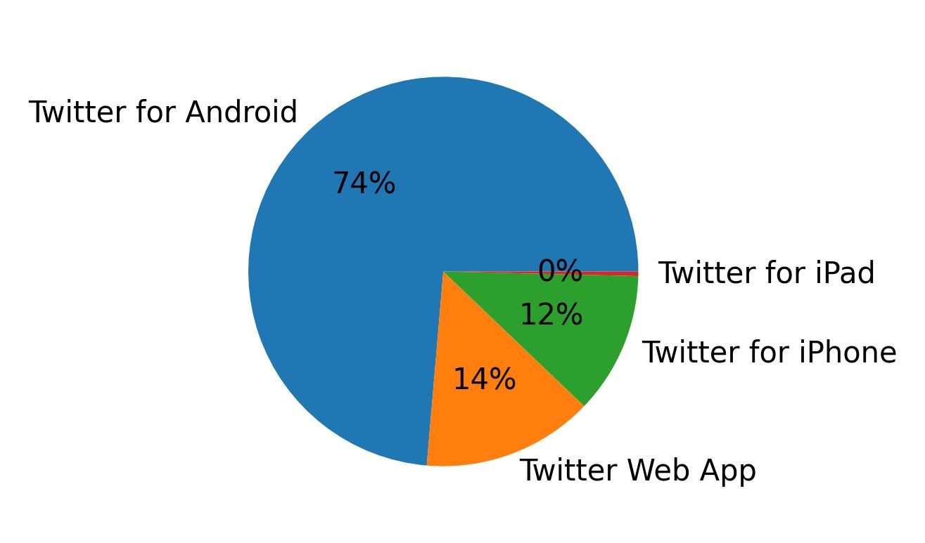 Devices used to tweet