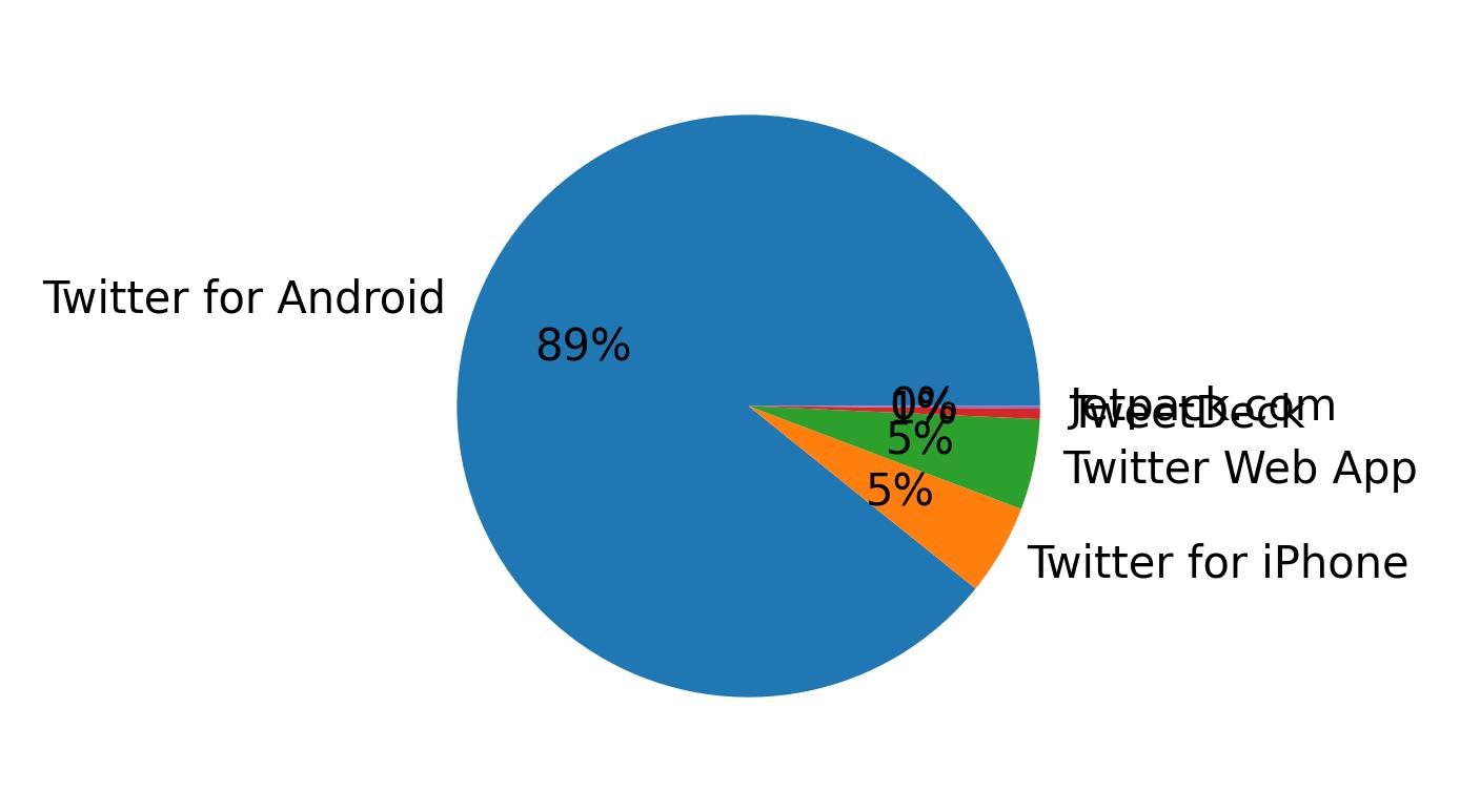 Dispositivos utilizados para tweetar