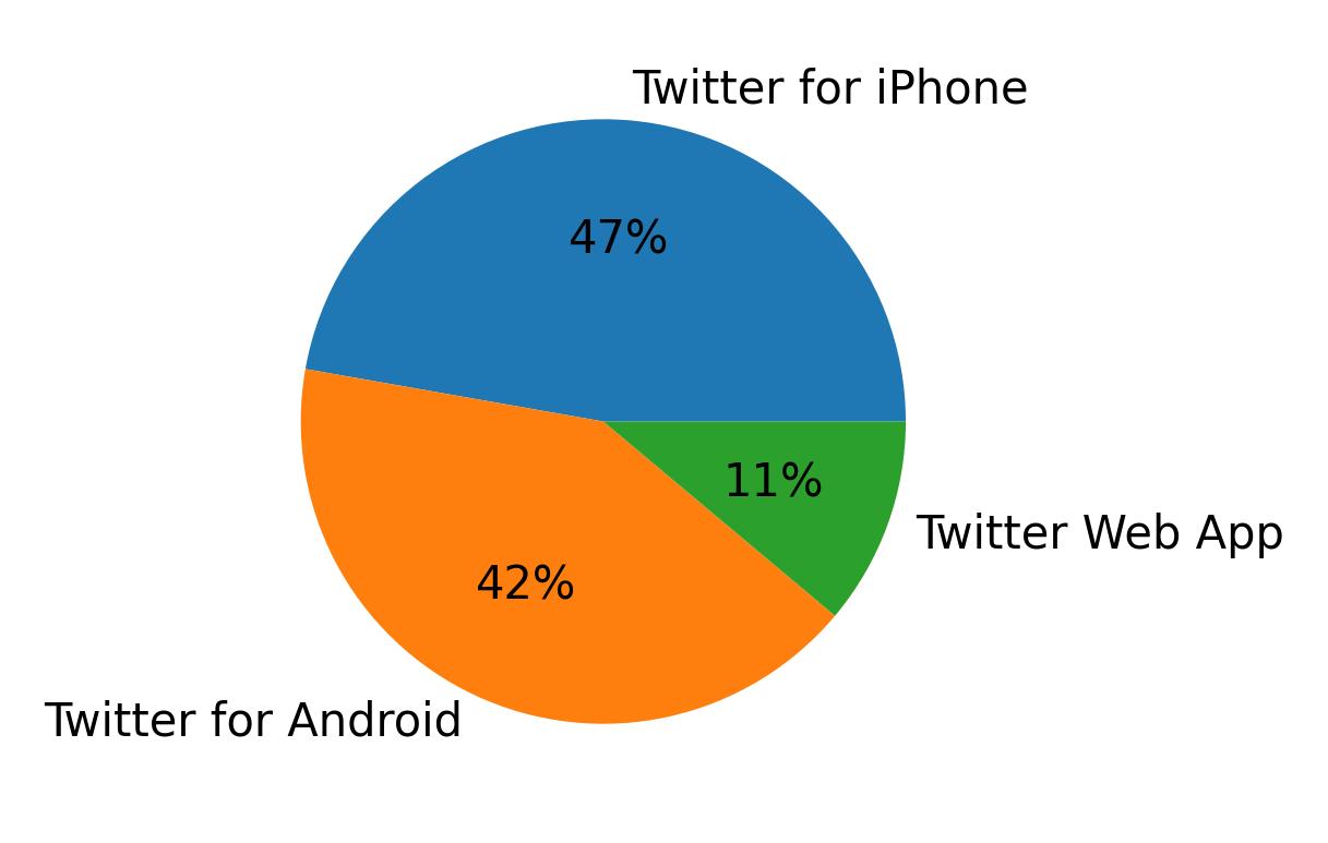 Dispositivos utilizados para tweetar