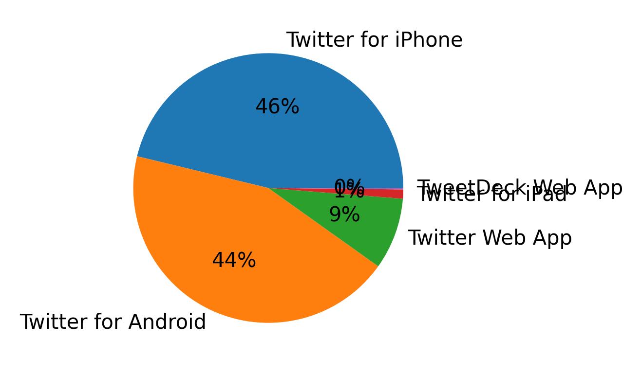 Tweet icin kullanilan cihazlar