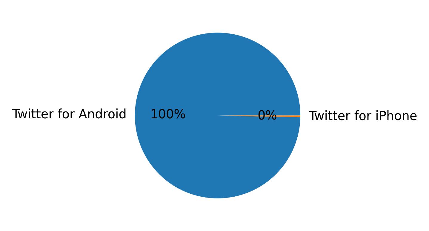 Devices distribution