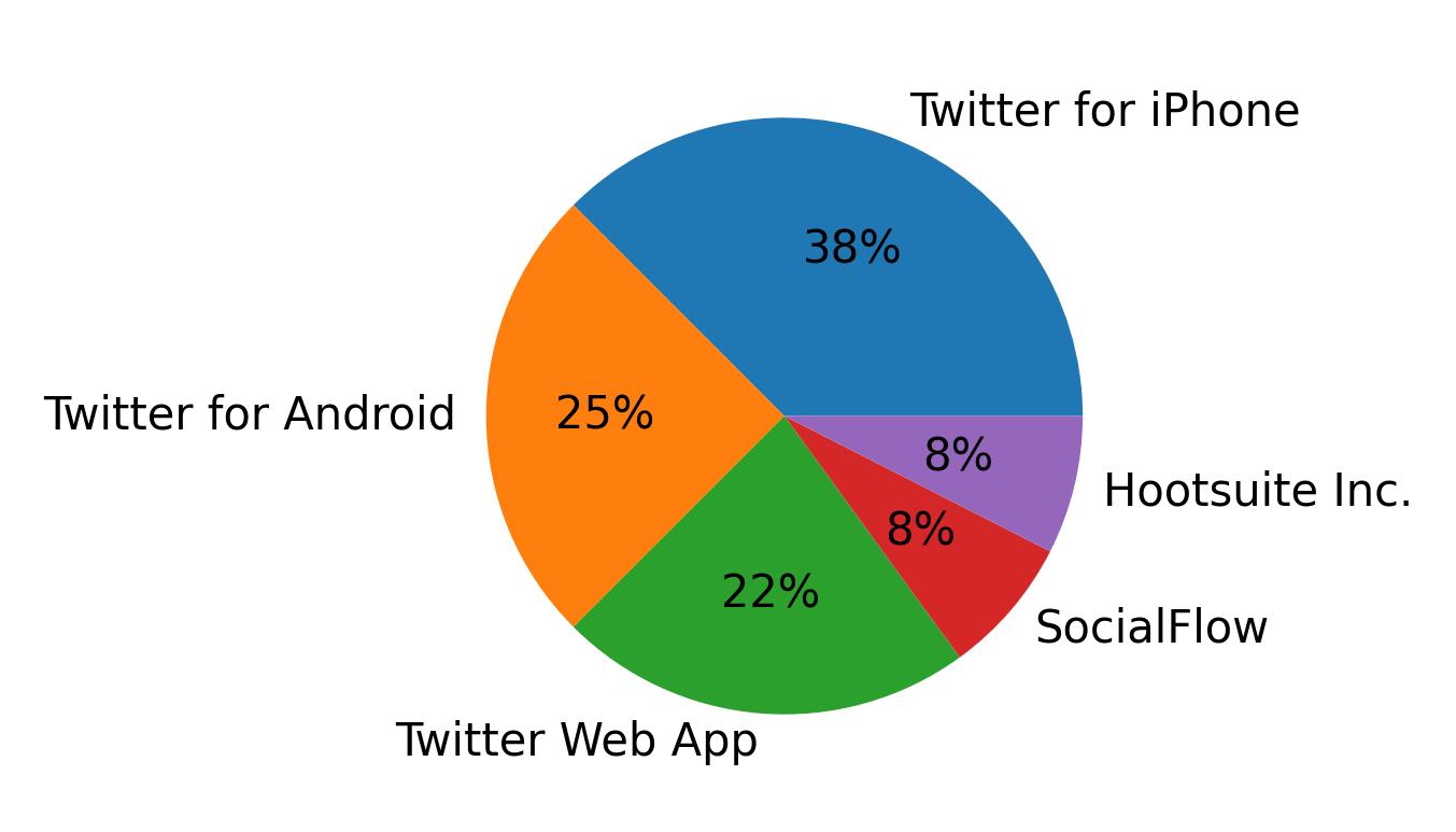 Dispositivos utilizados para tweetar