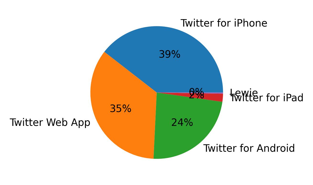 Tweet icin kullanilan cihazlar
