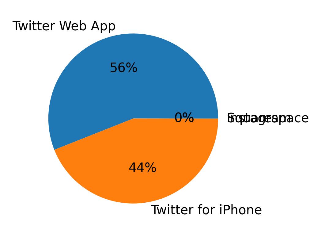 Devices distribution