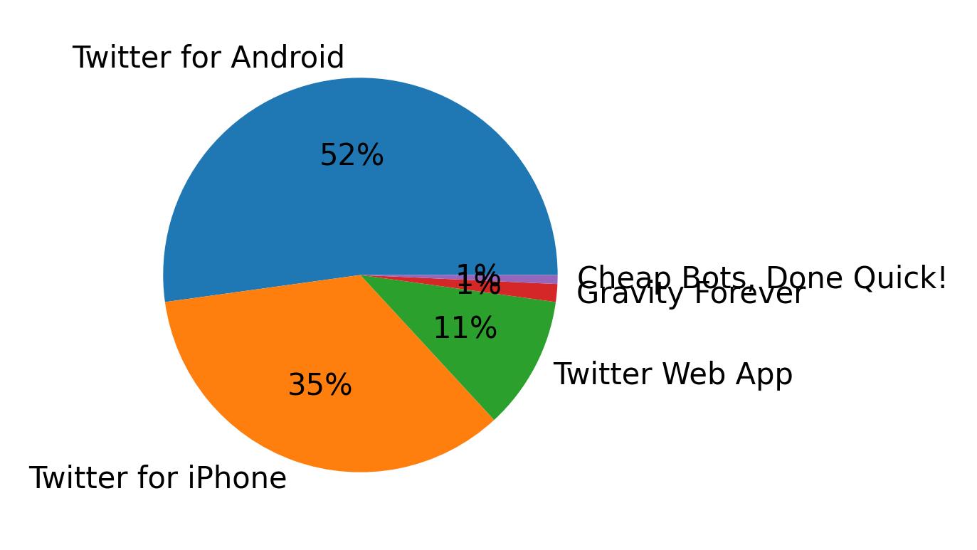 Devices used to tweet