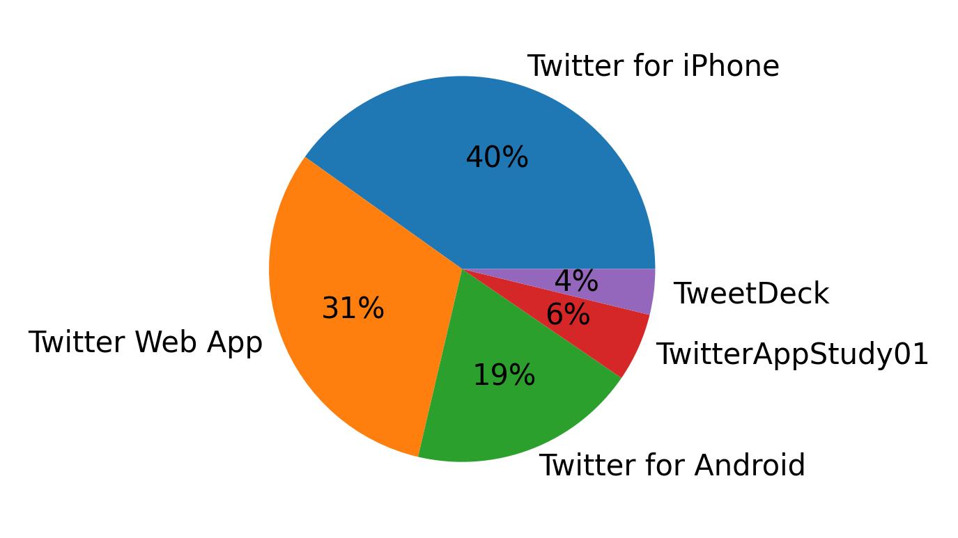Dispositivos utilizados para tweetar
