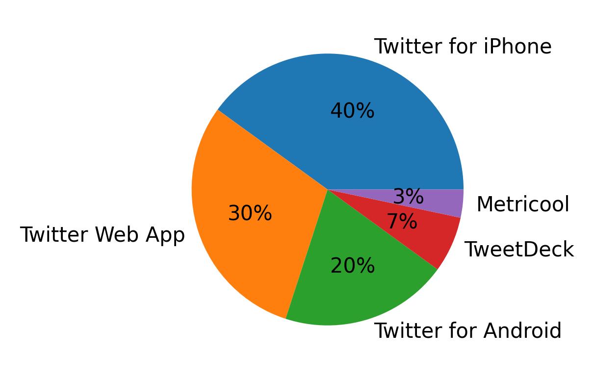 Dispositivos utilizados para tweetar