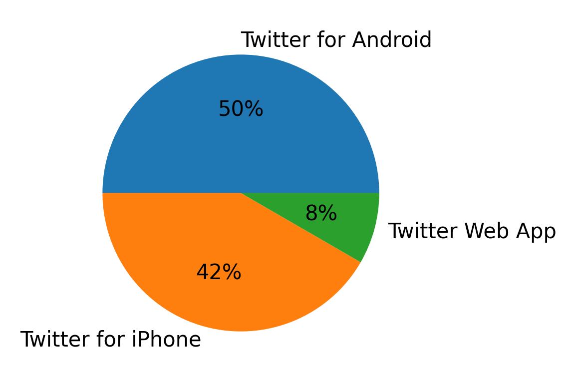 Tweet icin kullanilan cihazlar