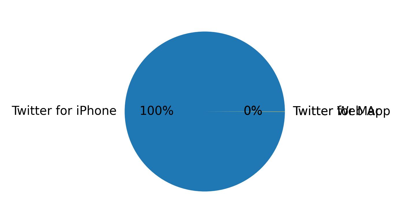Devices distribution
