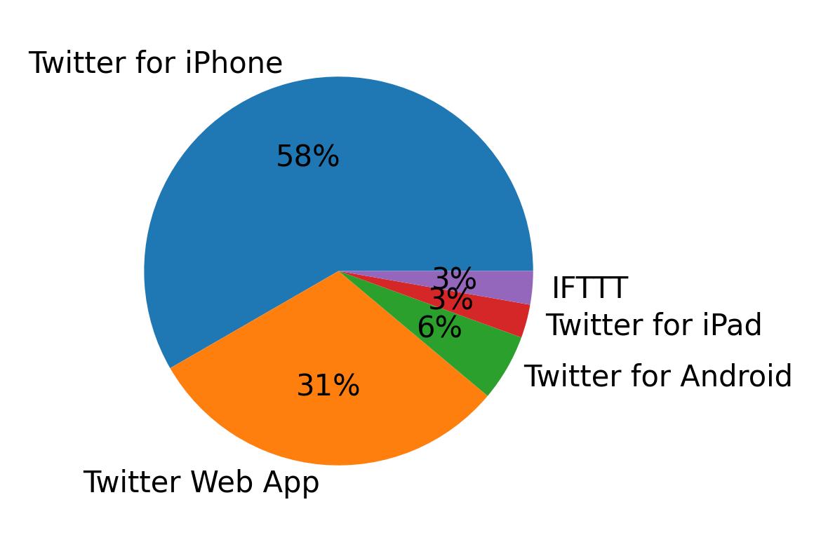 Tweet icin kullanilan cihazlar