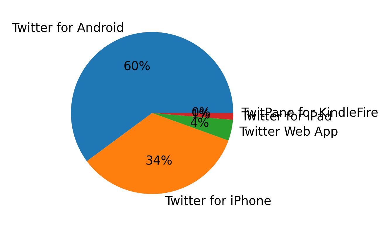 Dispositivos utilizados para tweetar