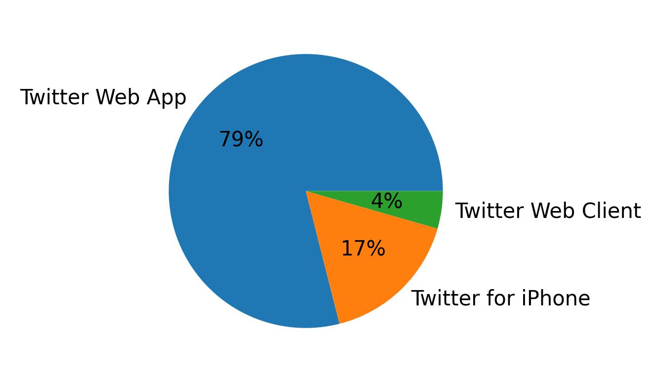 Devices distribution