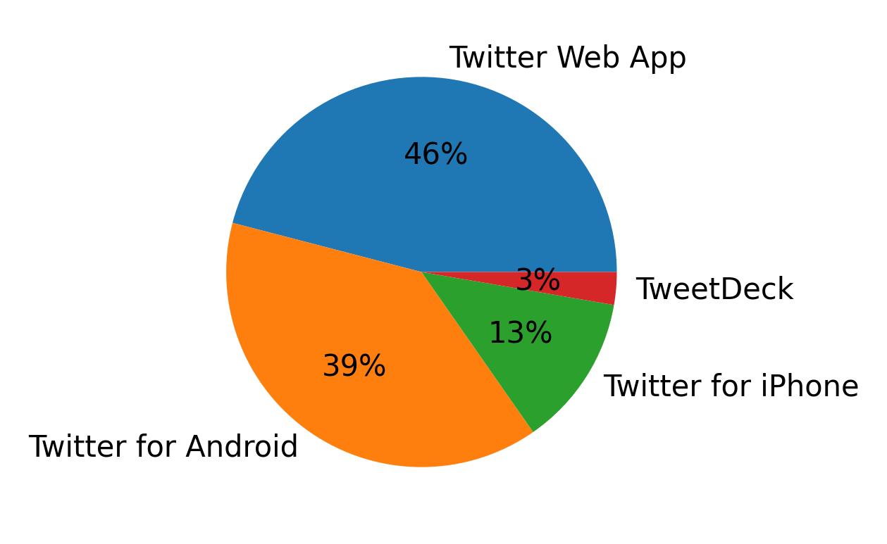Tweet icin kullanilan cihazlar
