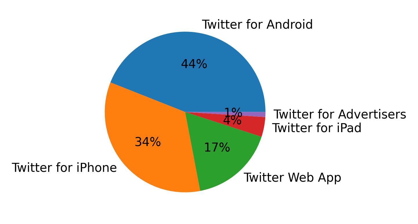 Dispositivos utilizados para tweetar