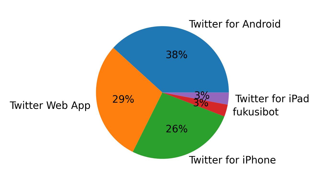 Tweet icin kullanilan cihazlar