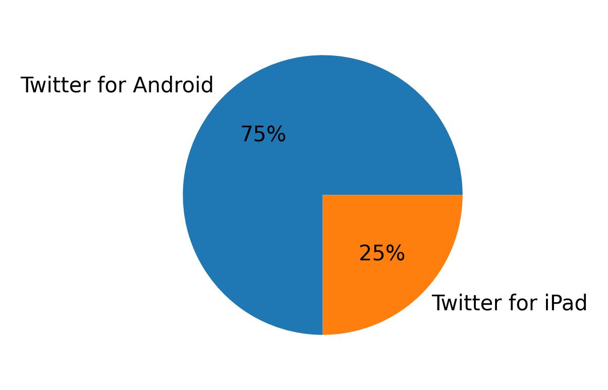 Devices used to tweet