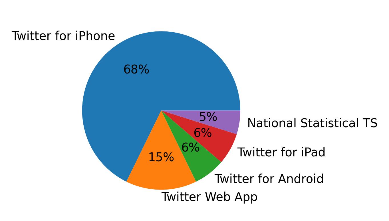 Dispositivos utilizados para tweetar