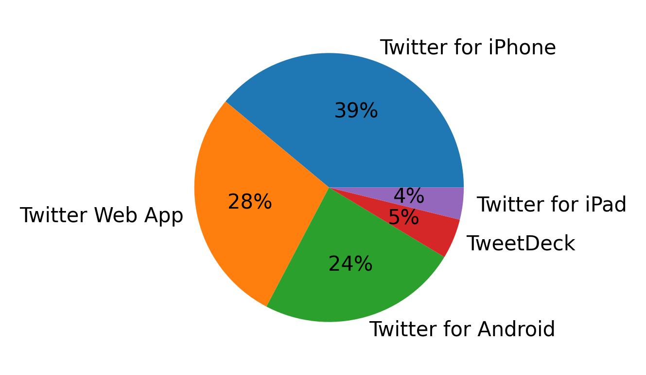 Dispositivos utilizados para tweetar