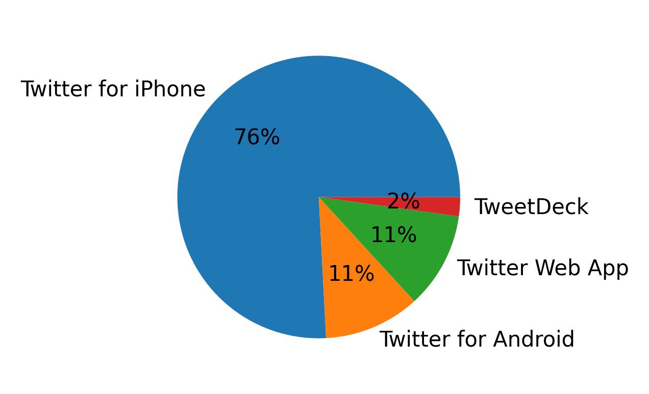 Tweet icin kullanilan cihazlar