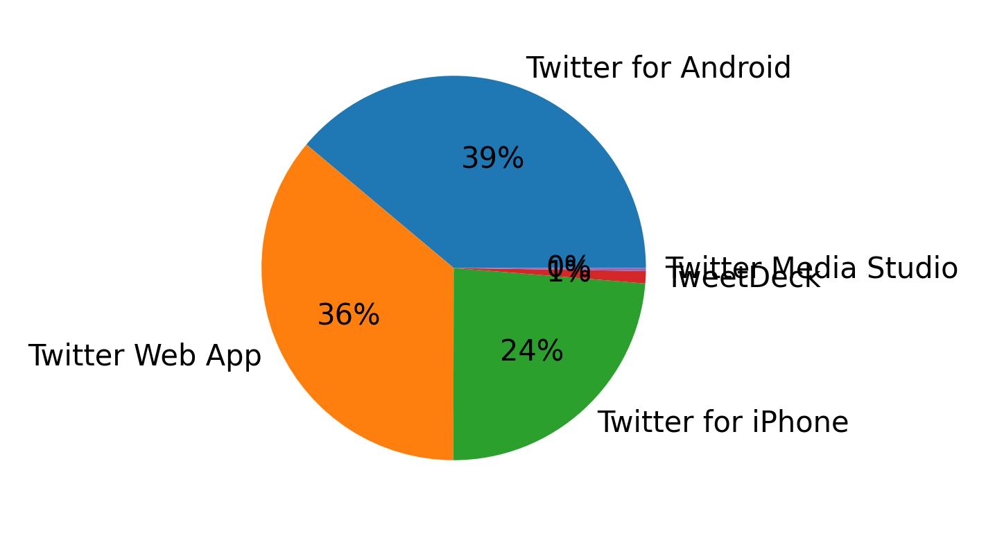 Perangkat yang digunakan untuk tweet
