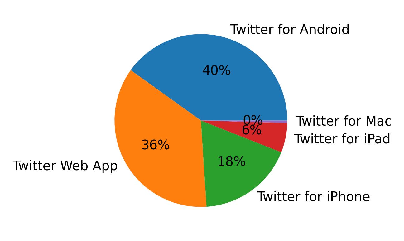 Dispositivos utilizados para tweetar