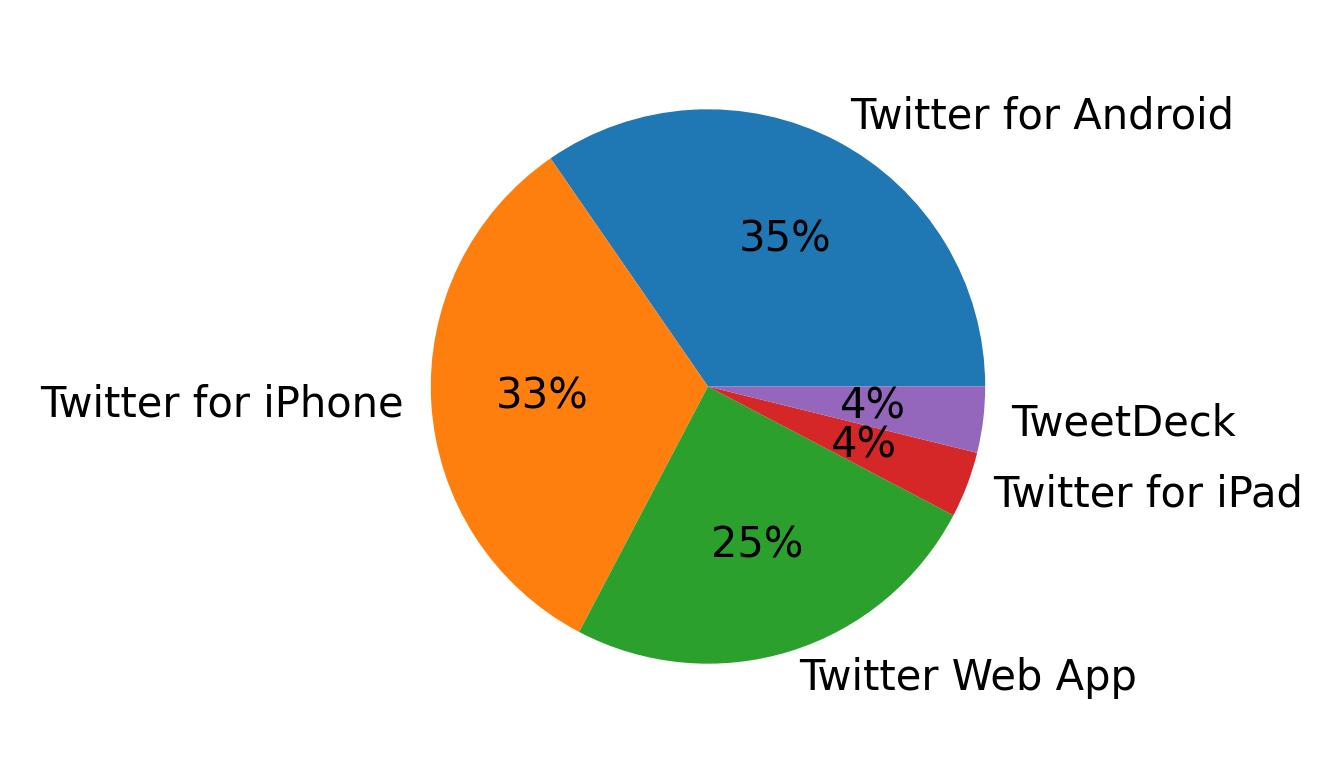 Devices used to tweet