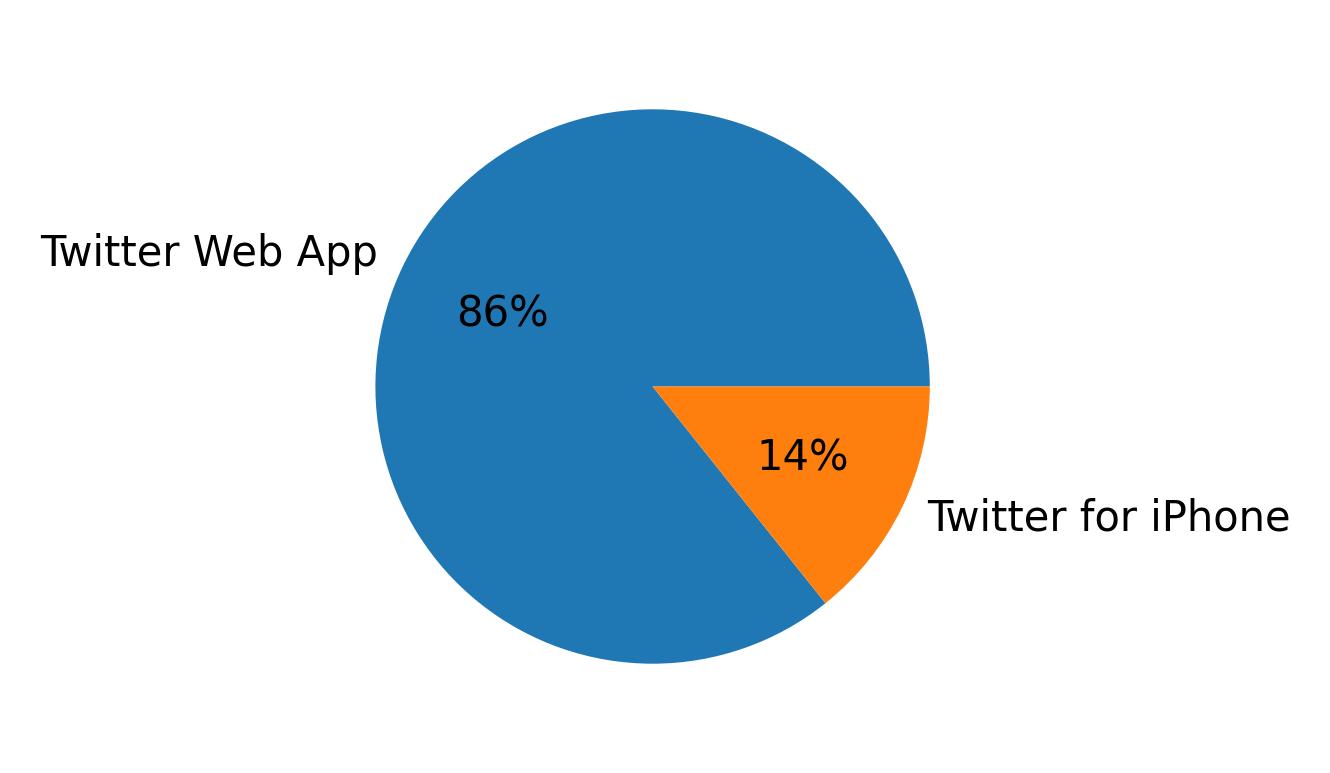 Dispositivos utilizados para tweetar