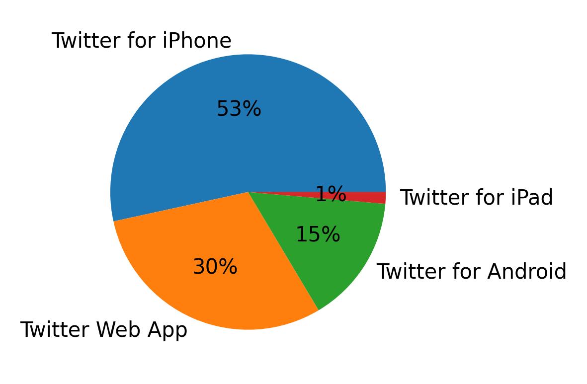 Tweet icin kullanilan cihazlar