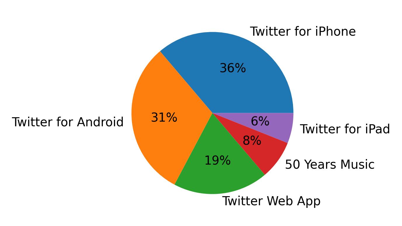Dispositivos utilizados para tweetar