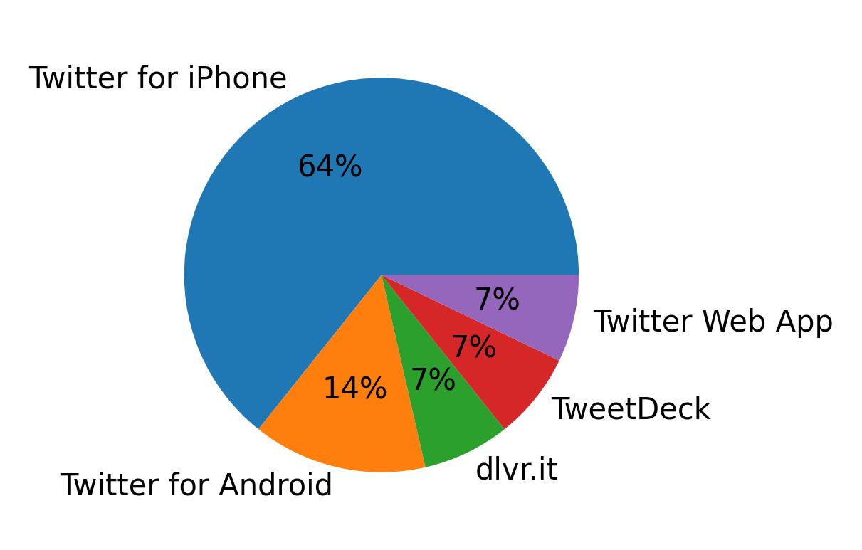 Dispositivos utilizados para tweetar