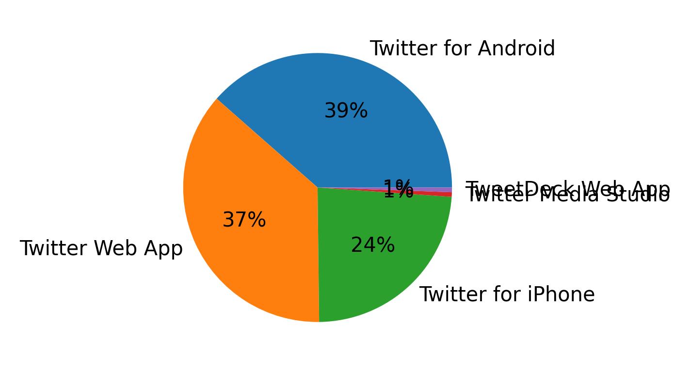 Tweet icin kullanilan cihazlar