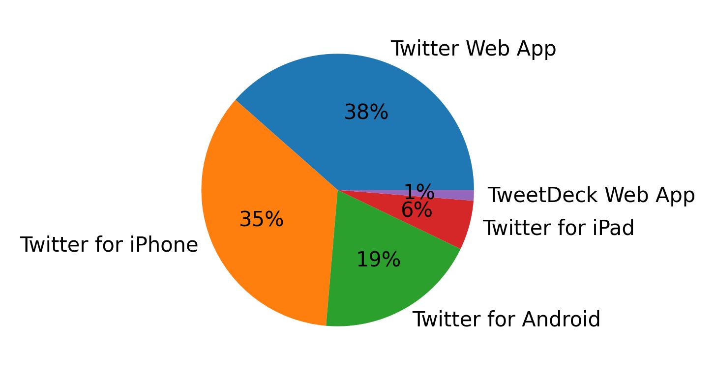 Tweet icin kullanilan cihazlar