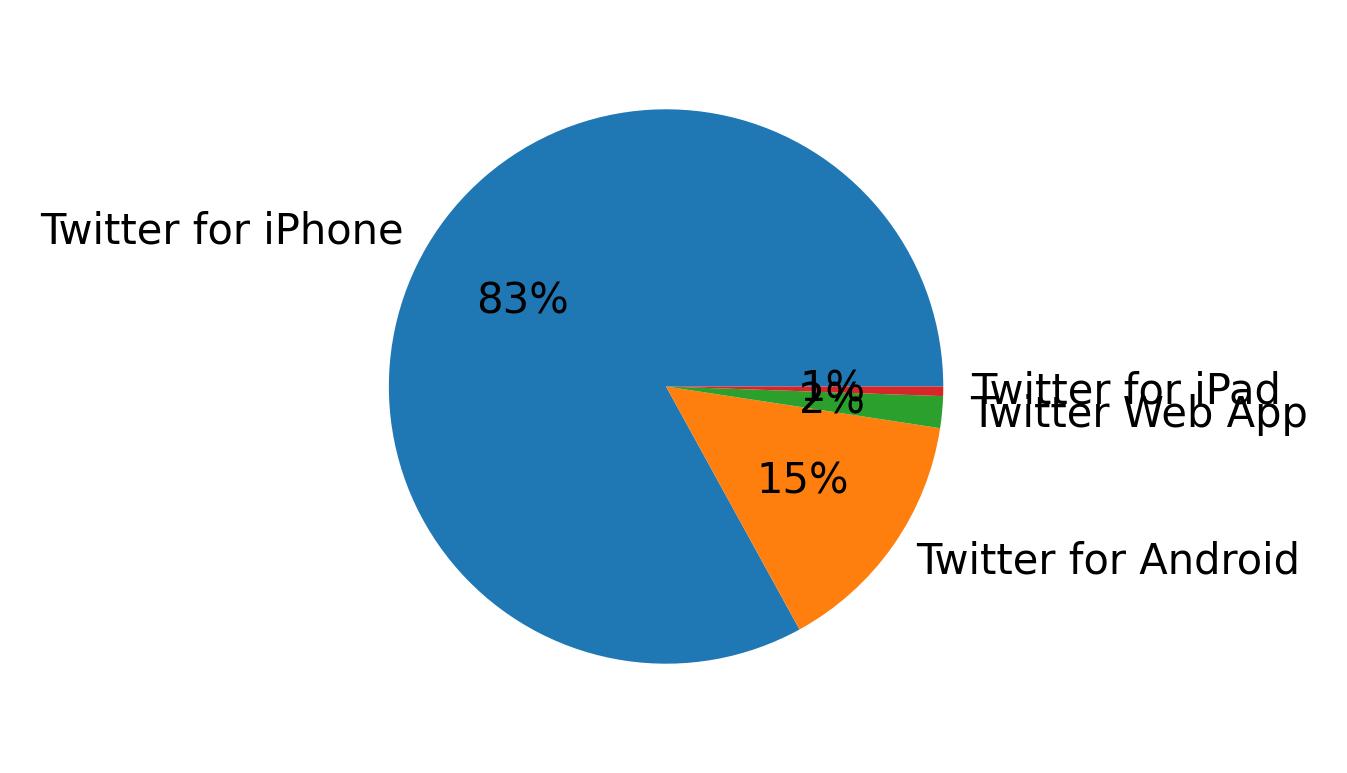 Dispositivos utilizados para tweetar