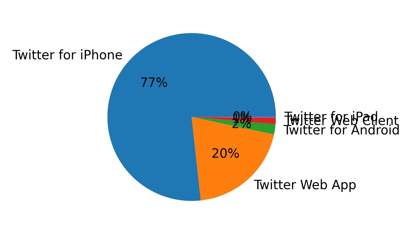 Devices distribution
