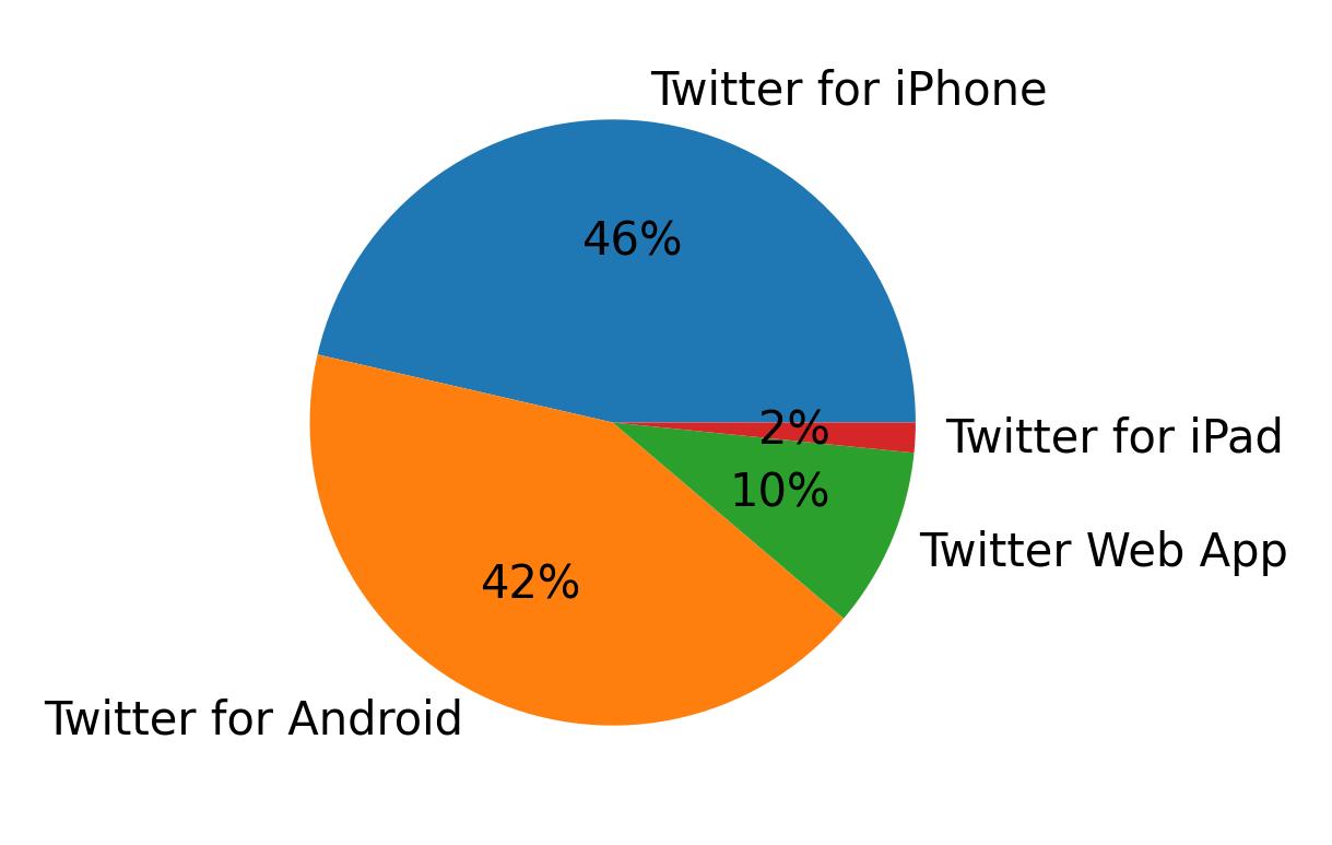 Devices used to tweet