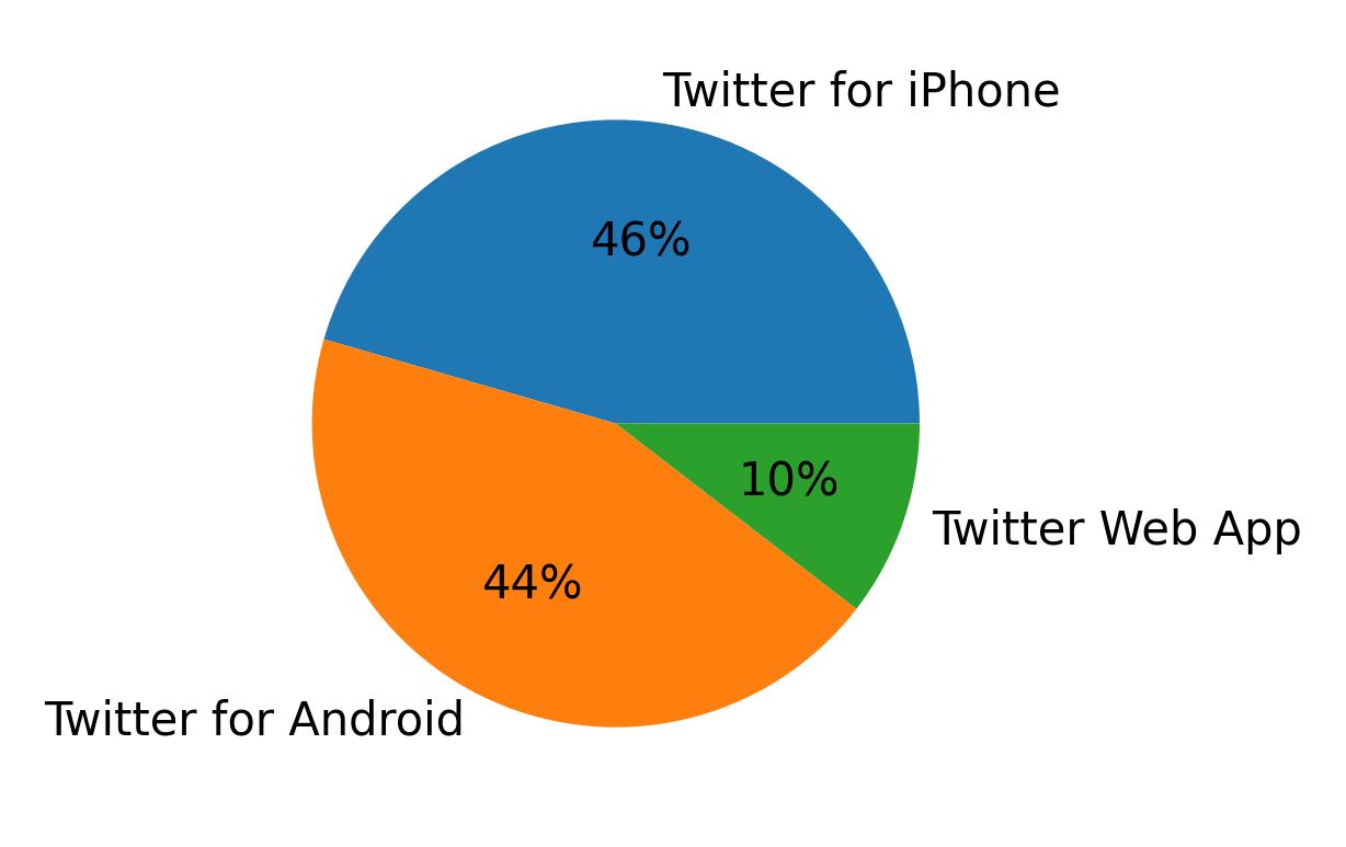 Dispositivos utilizados para tweetar