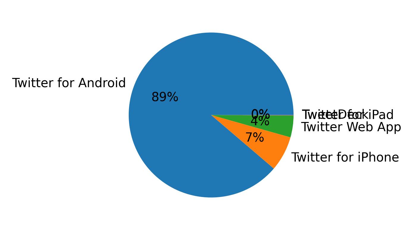 Devices used to tweet