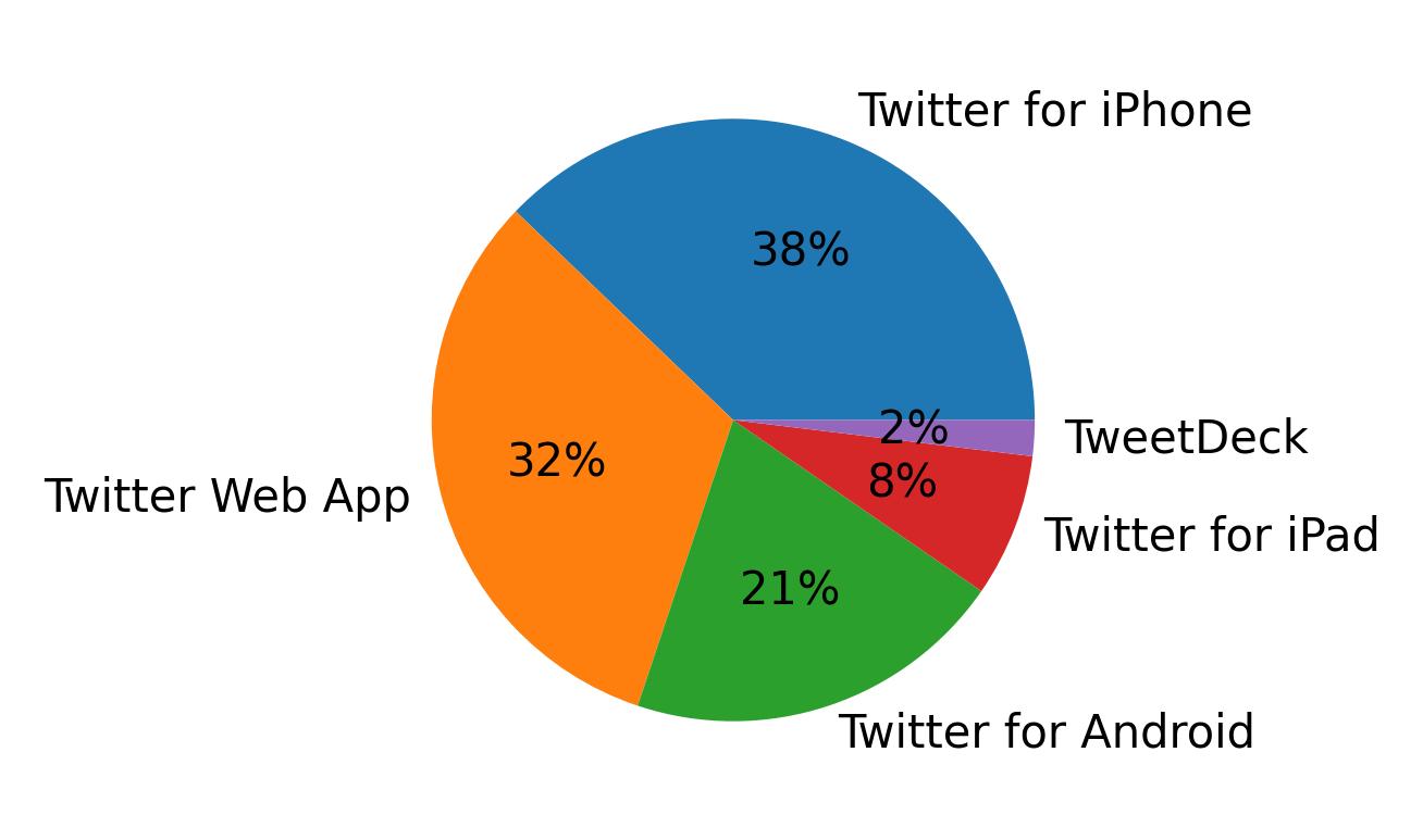Tweet icin kullanilan cihazlar